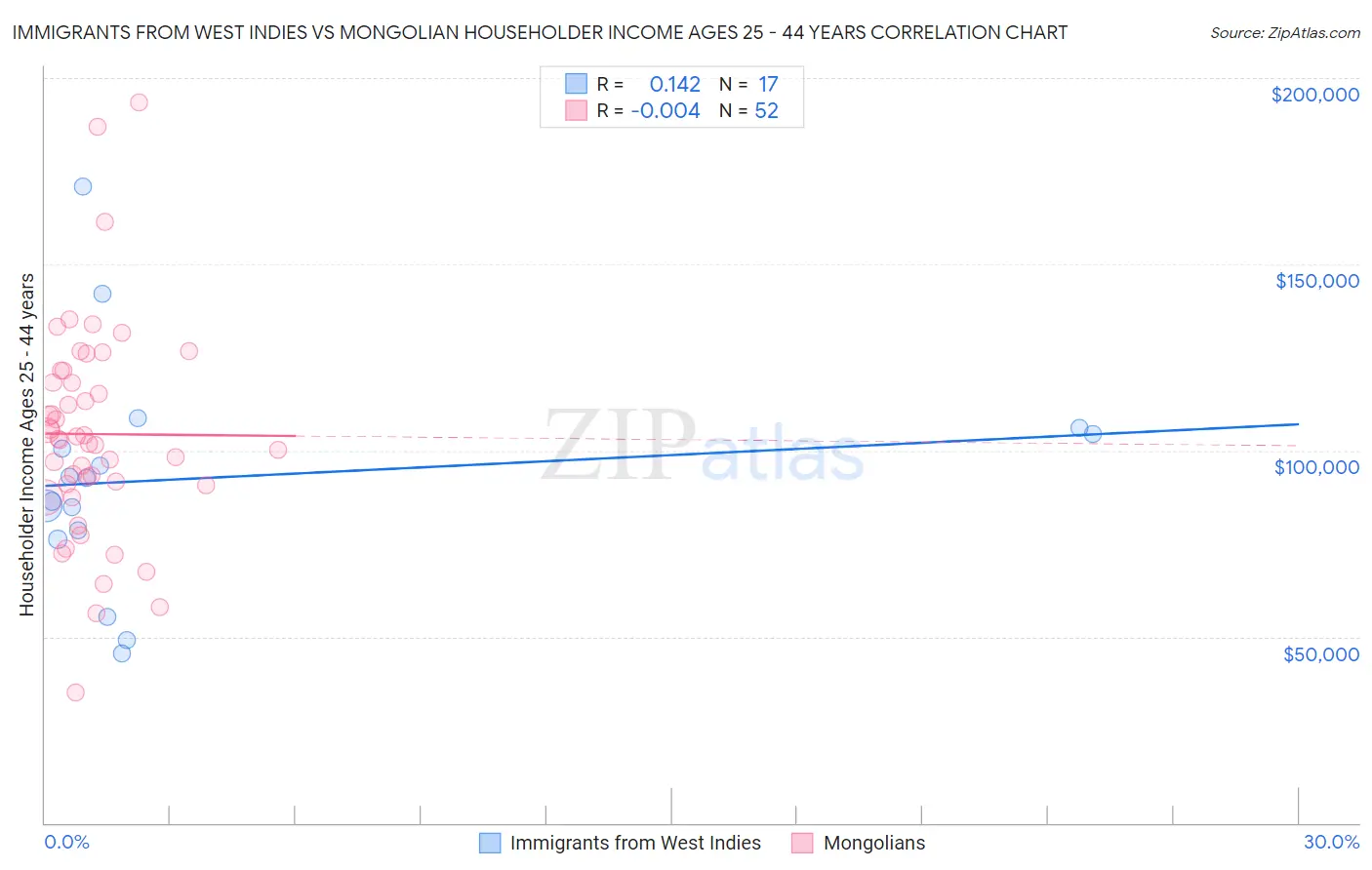 Immigrants from West Indies vs Mongolian Householder Income Ages 25 - 44 years