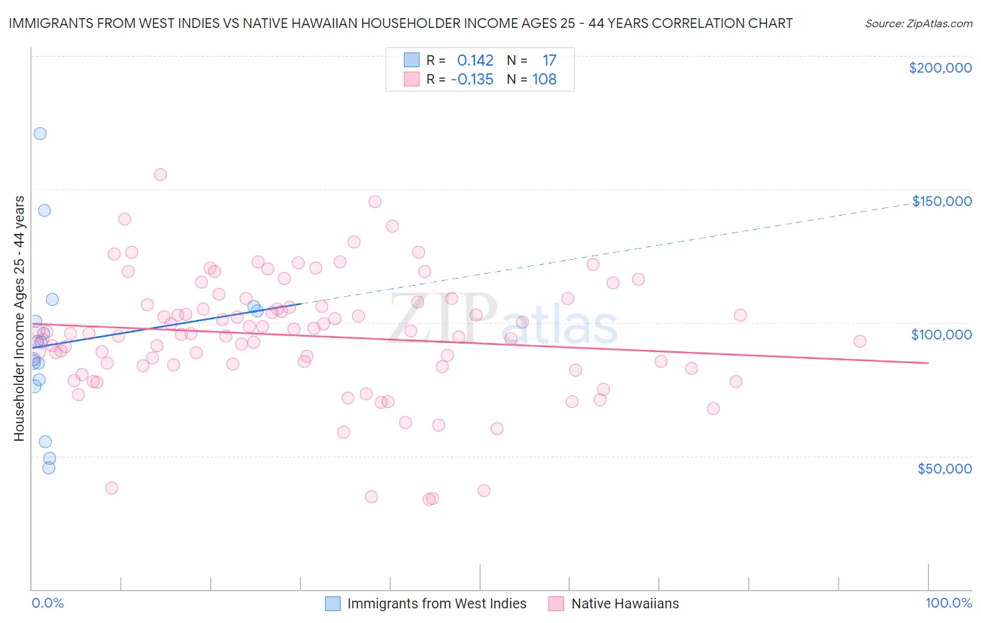 Immigrants from West Indies vs Native Hawaiian Householder Income Ages 25 - 44 years