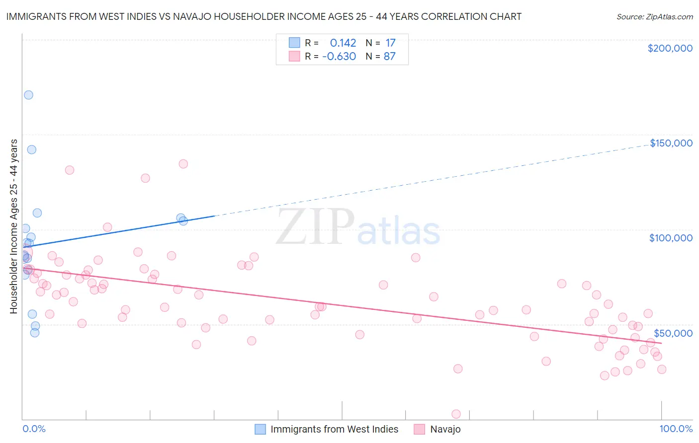 Immigrants from West Indies vs Navajo Householder Income Ages 25 - 44 years