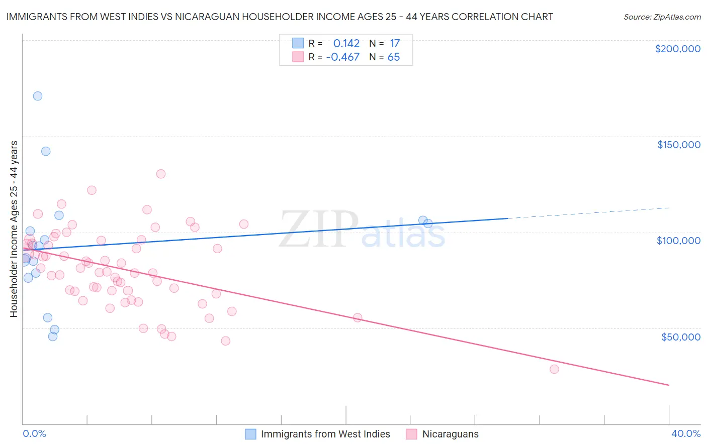 Immigrants from West Indies vs Nicaraguan Householder Income Ages 25 - 44 years