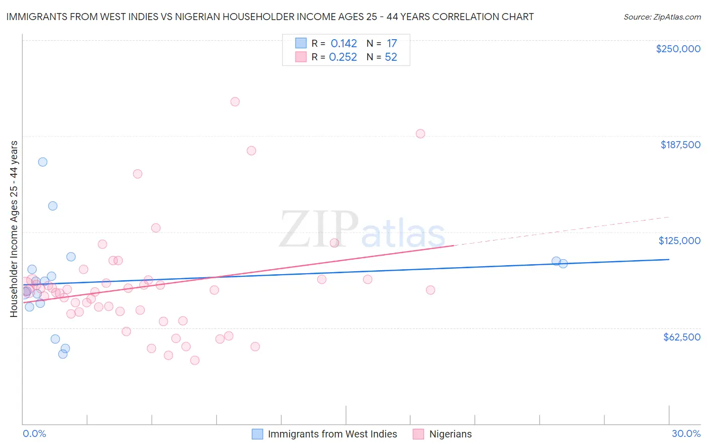 Immigrants from West Indies vs Nigerian Householder Income Ages 25 - 44 years