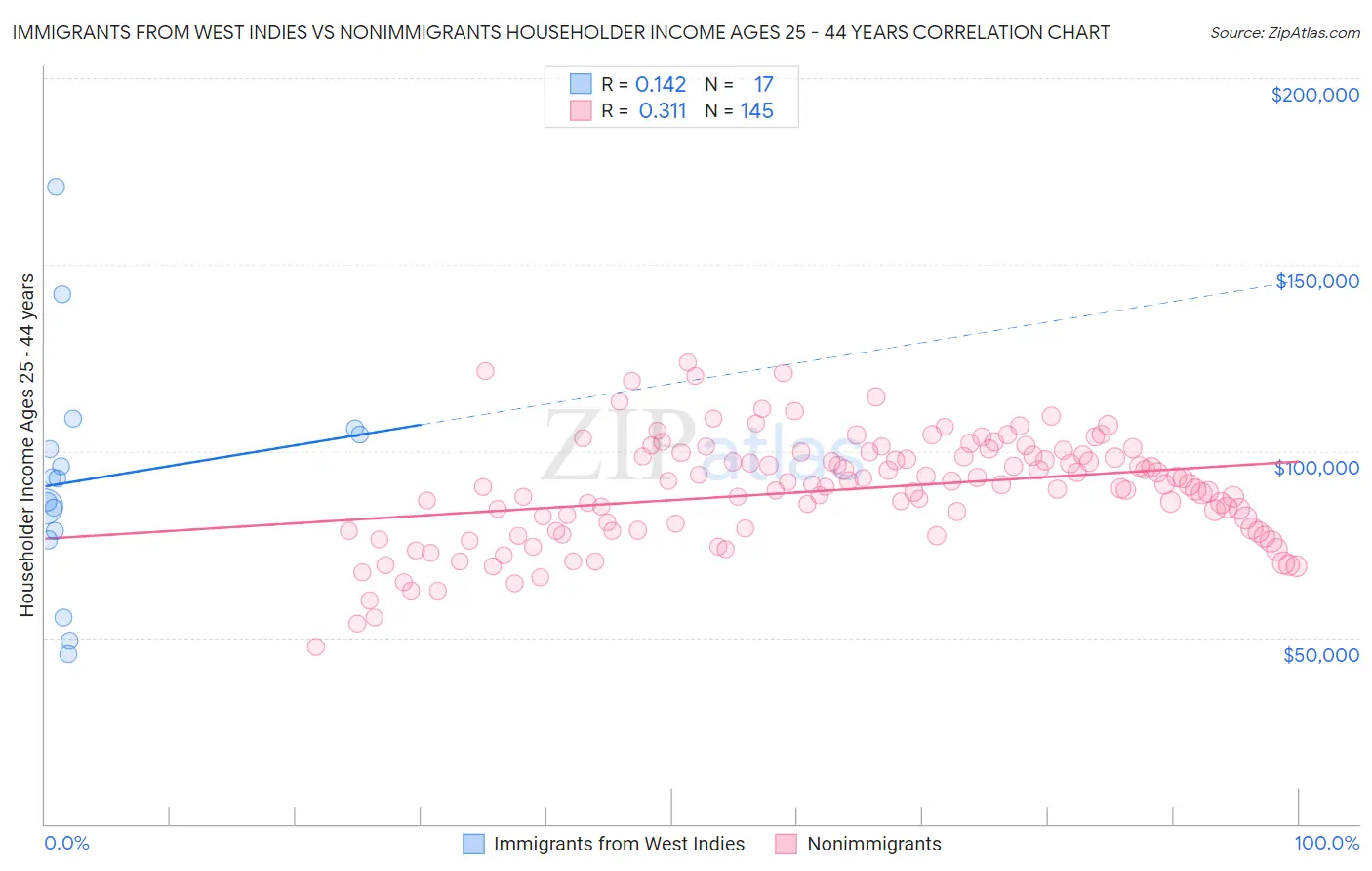 Immigrants from West Indies vs Nonimmigrants Householder Income Ages 25 - 44 years