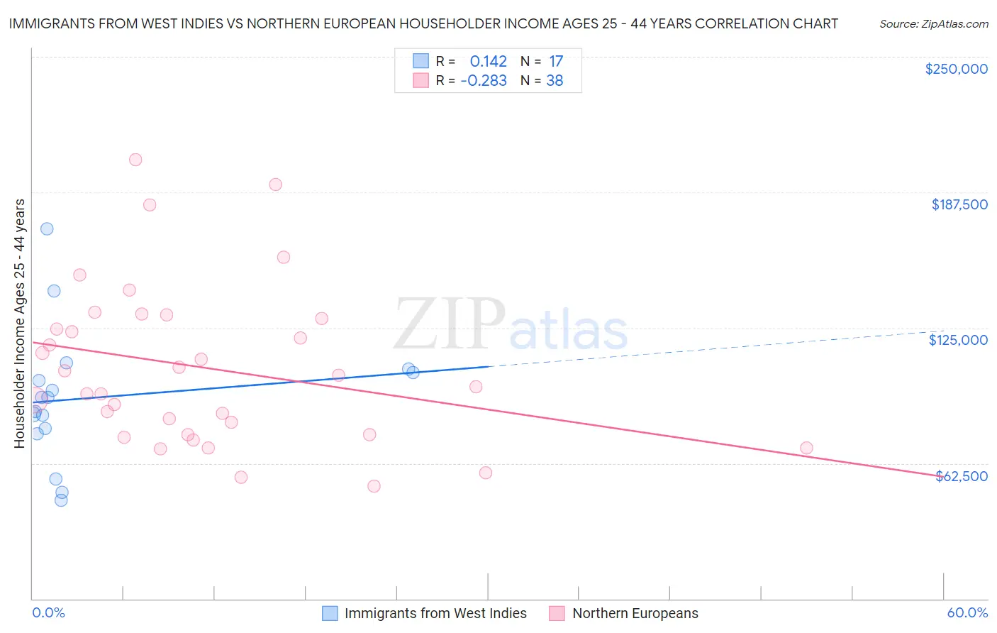 Immigrants from West Indies vs Northern European Householder Income Ages 25 - 44 years