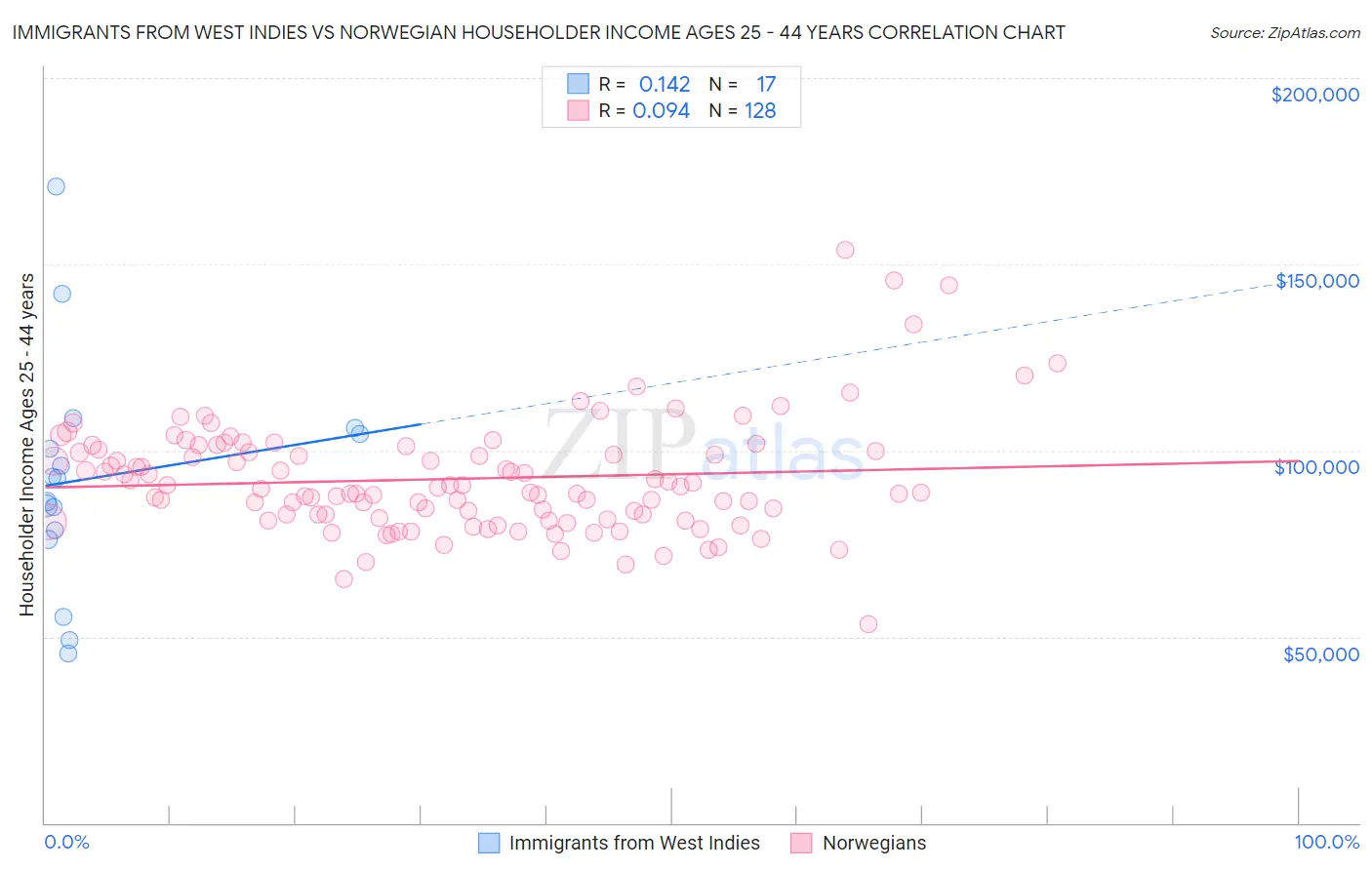 Immigrants from West Indies vs Norwegian Householder Income Ages 25 - 44 years