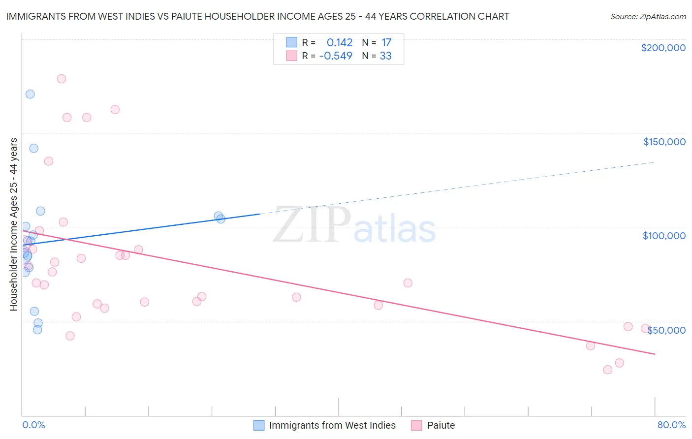 Immigrants from West Indies vs Paiute Householder Income Ages 25 - 44 years
