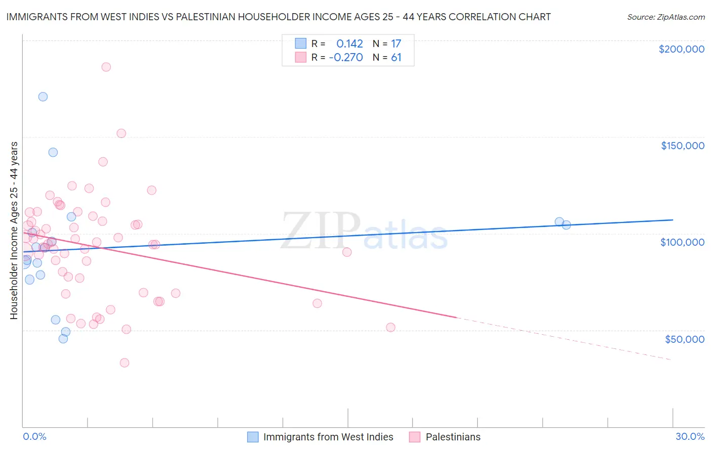 Immigrants from West Indies vs Palestinian Householder Income Ages 25 - 44 years