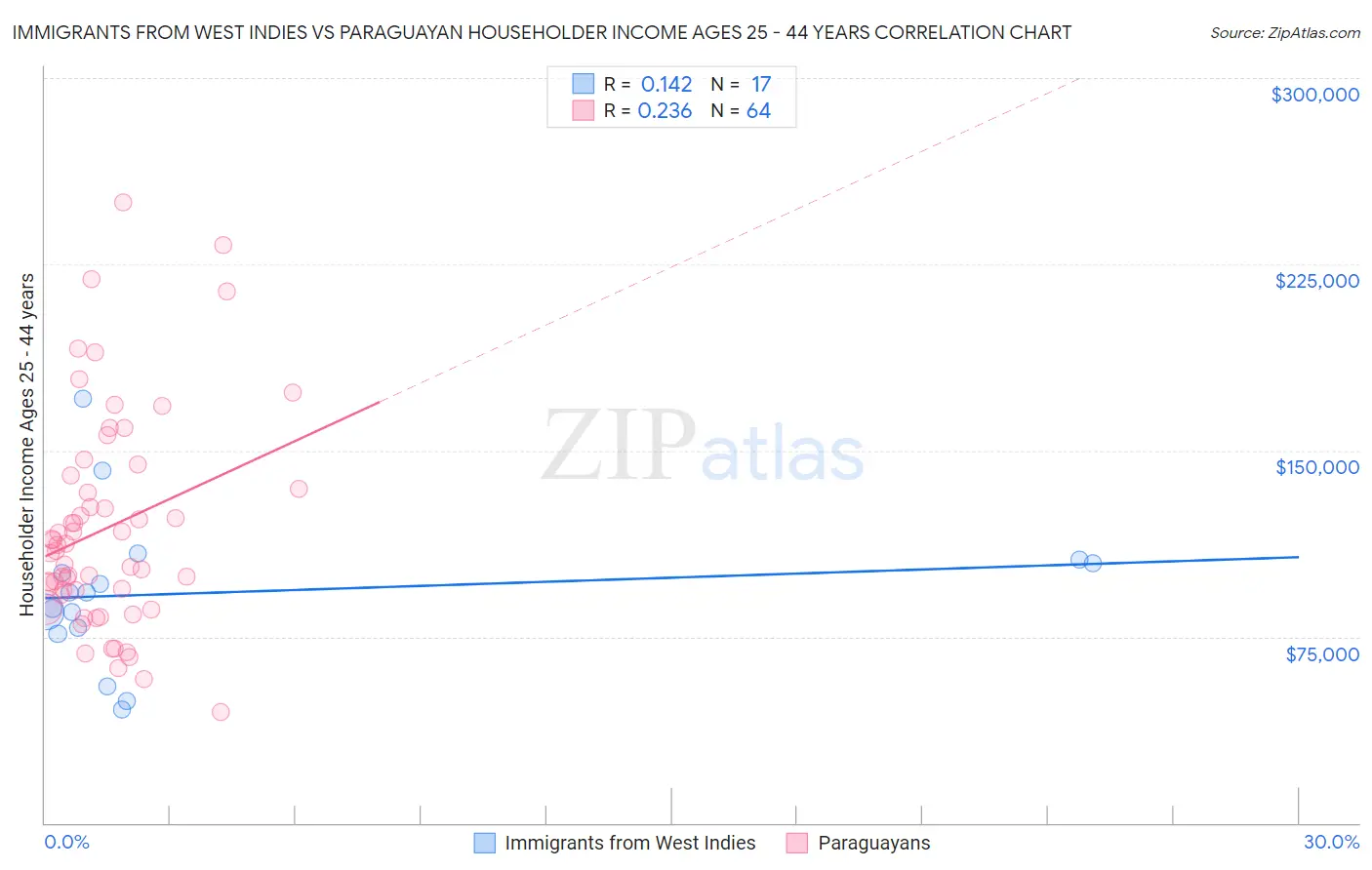 Immigrants from West Indies vs Paraguayan Householder Income Ages 25 - 44 years