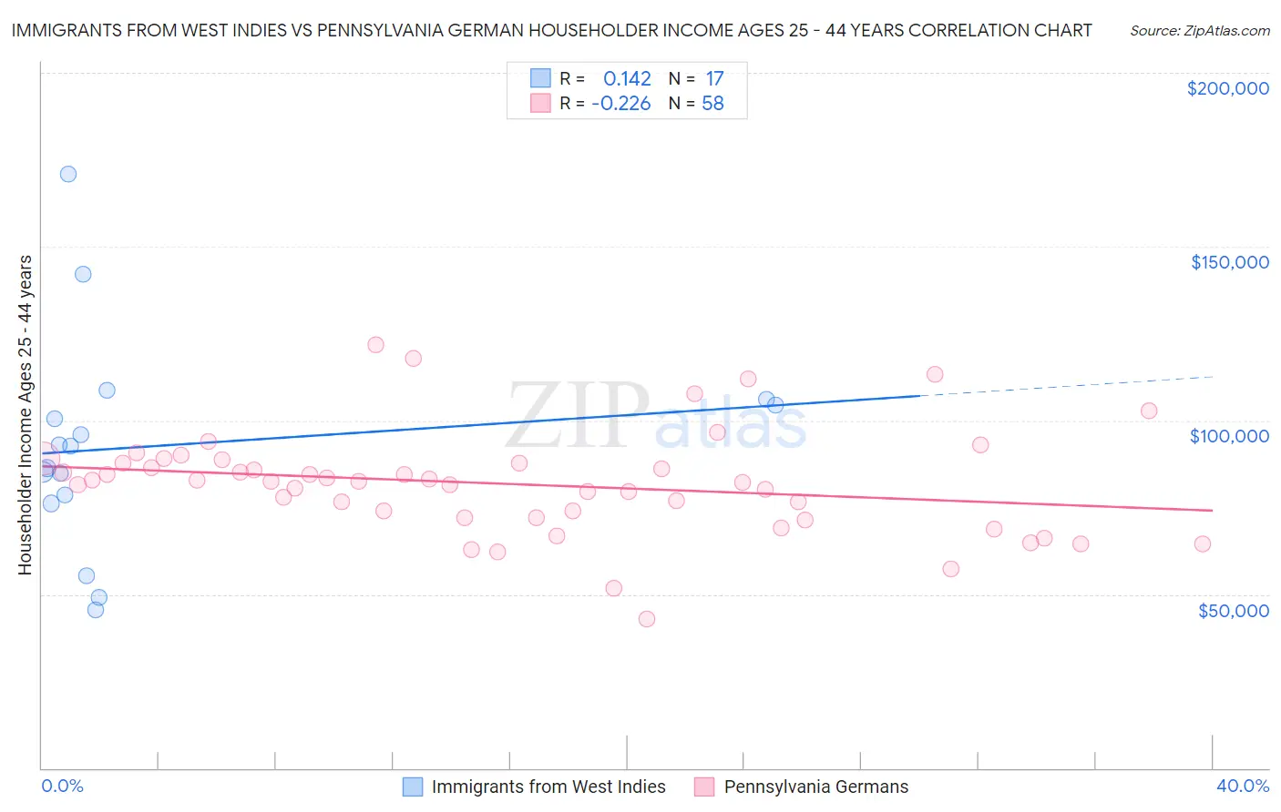 Immigrants from West Indies vs Pennsylvania German Householder Income Ages 25 - 44 years