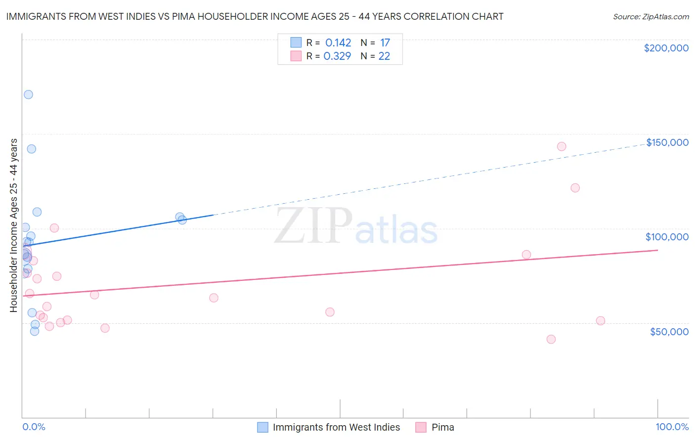 Immigrants from West Indies vs Pima Householder Income Ages 25 - 44 years