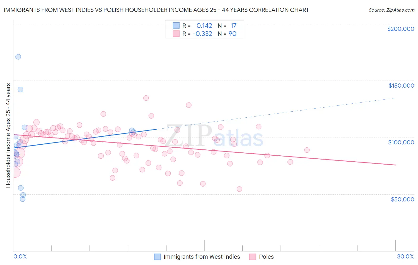 Immigrants from West Indies vs Polish Householder Income Ages 25 - 44 years