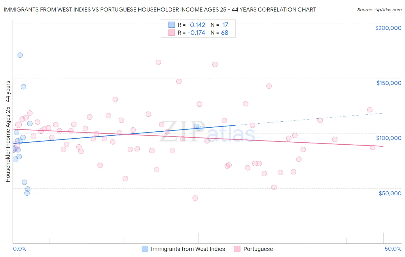 Immigrants from West Indies vs Portuguese Householder Income Ages 25 - 44 years