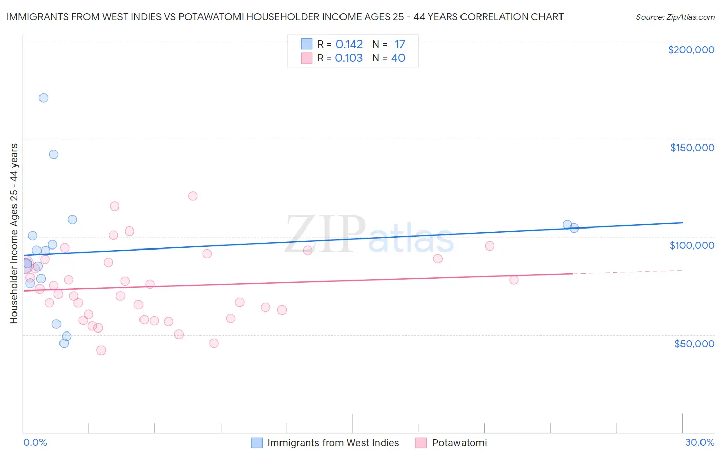 Immigrants from West Indies vs Potawatomi Householder Income Ages 25 - 44 years
