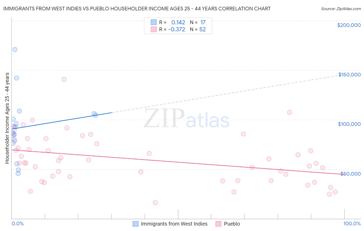 Immigrants from West Indies vs Pueblo Householder Income Ages 25 - 44 years