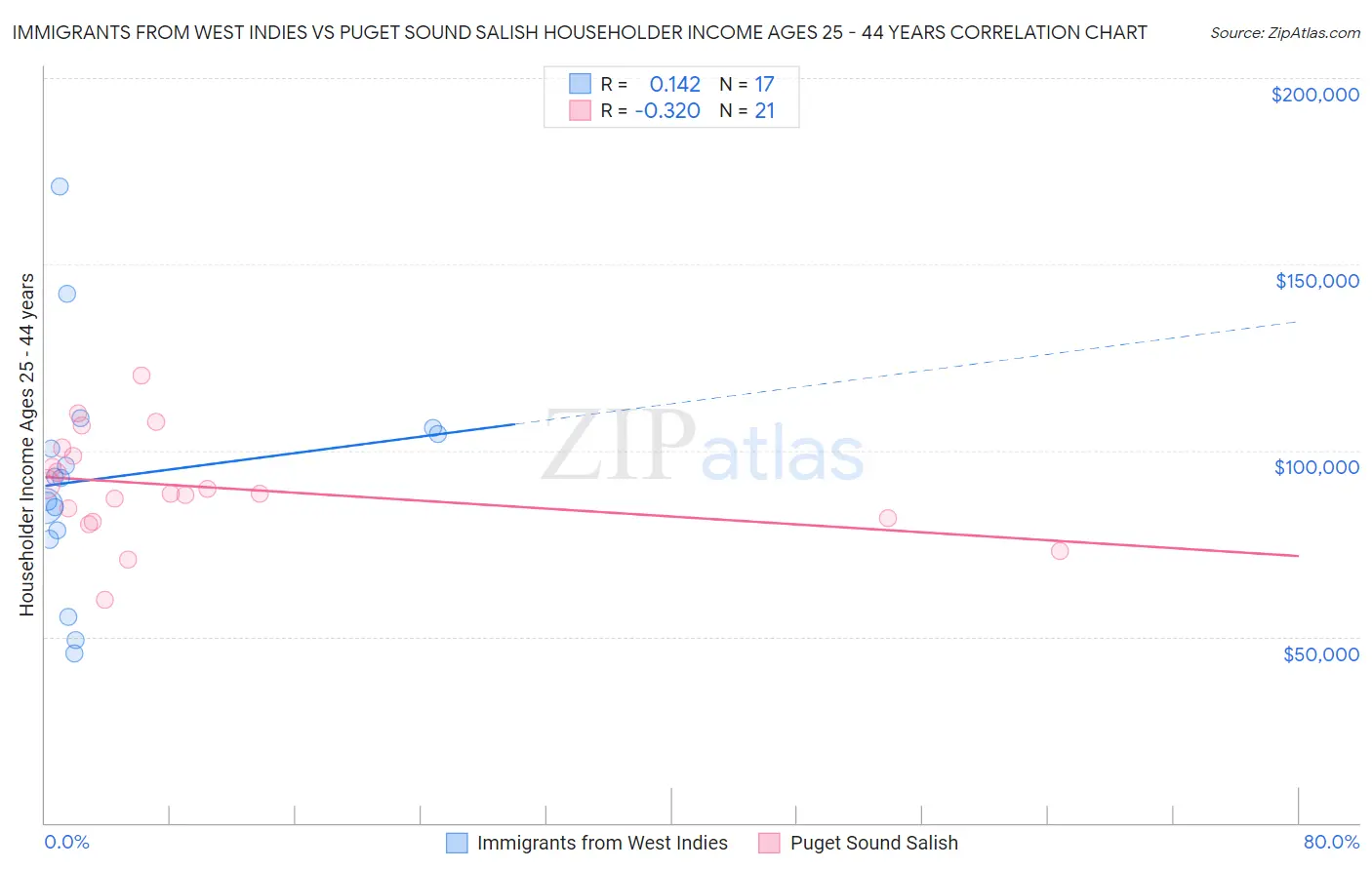 Immigrants from West Indies vs Puget Sound Salish Householder Income Ages 25 - 44 years