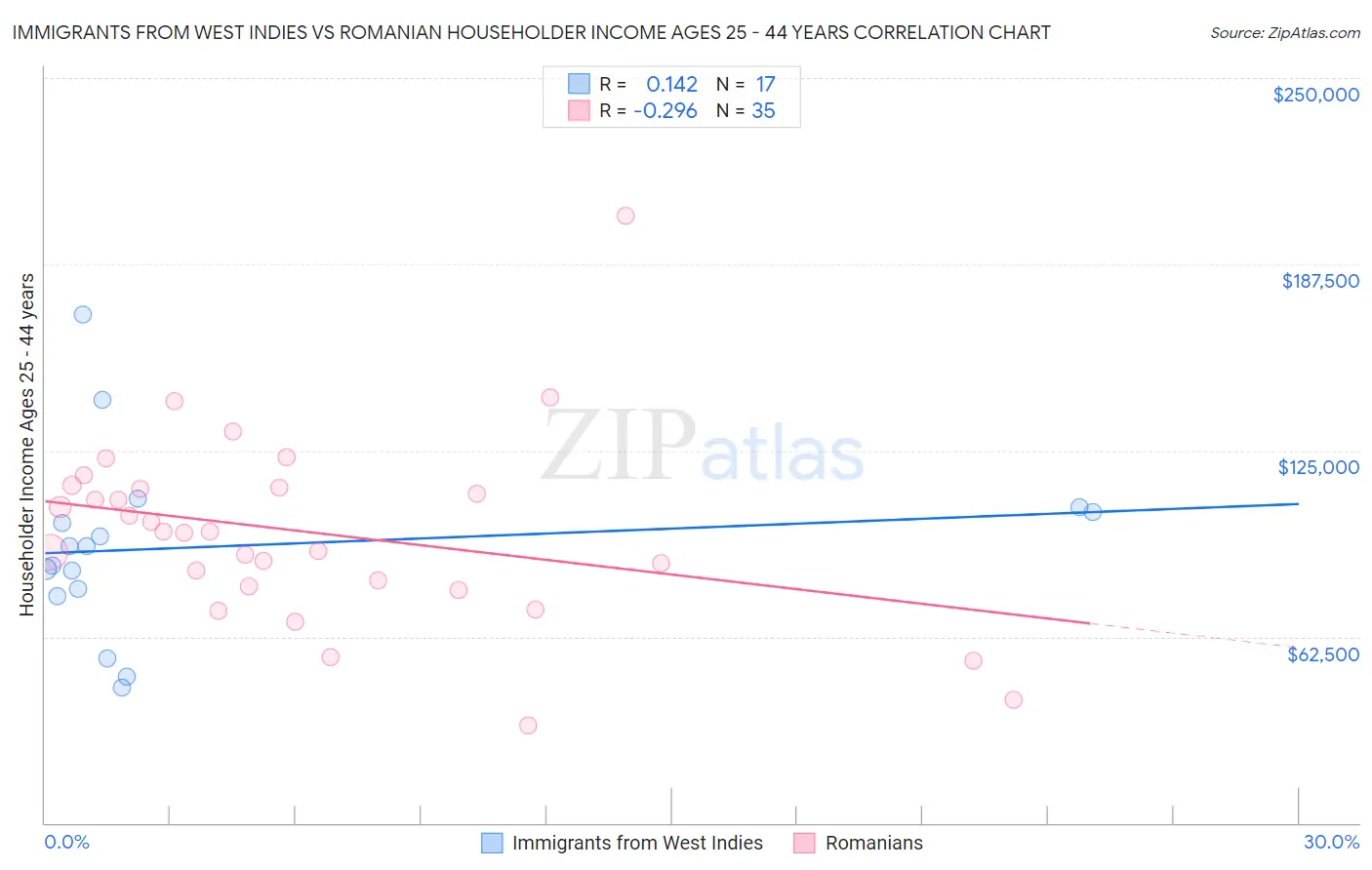 Immigrants from West Indies vs Romanian Householder Income Ages 25 - 44 years