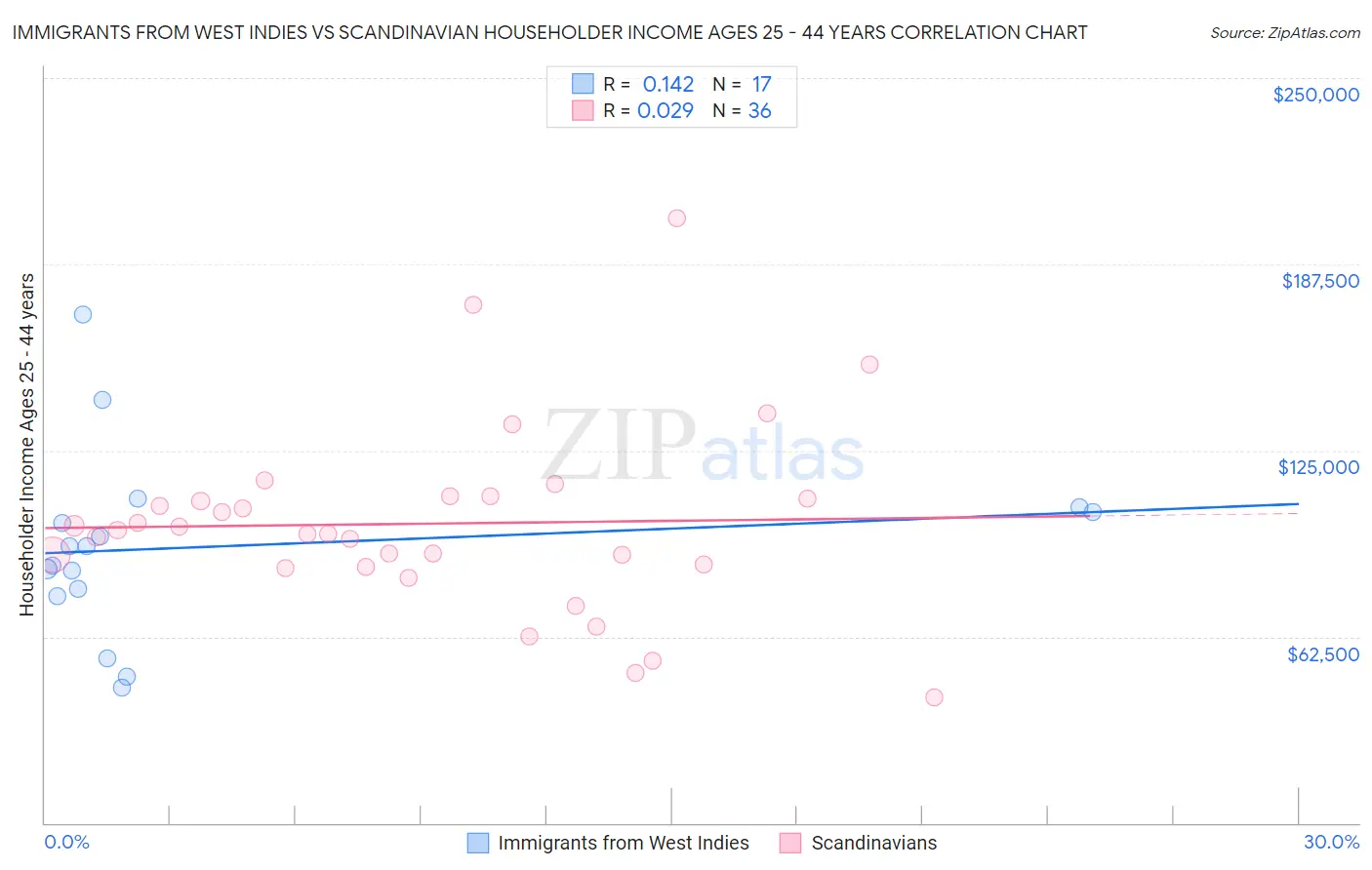 Immigrants from West Indies vs Scandinavian Householder Income Ages 25 - 44 years