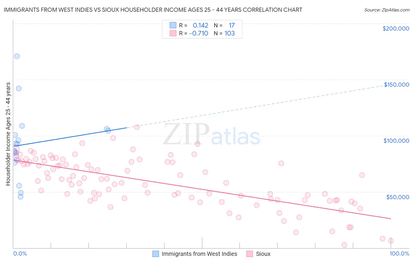 Immigrants from West Indies vs Sioux Householder Income Ages 25 - 44 years