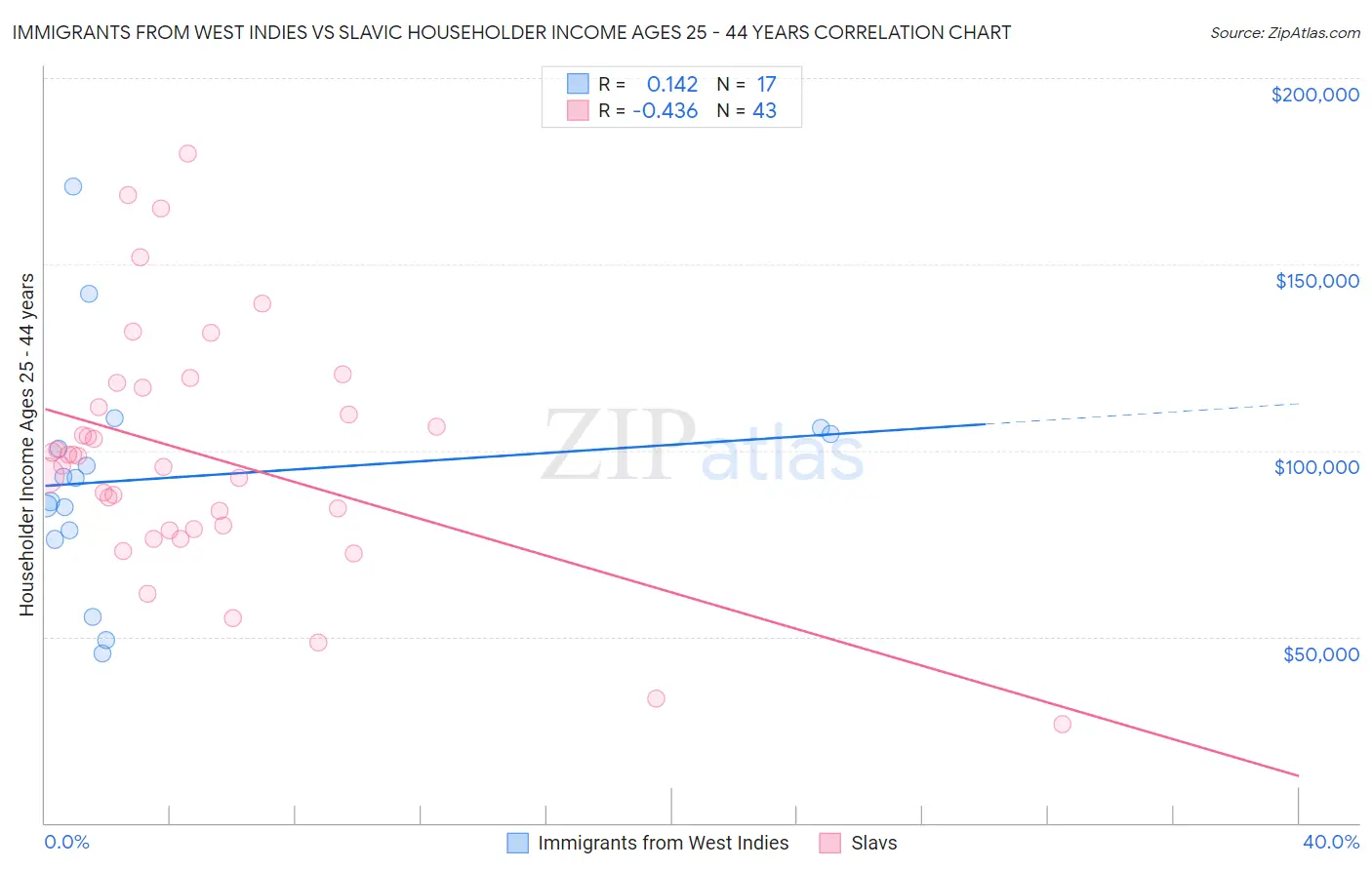 Immigrants from West Indies vs Slavic Householder Income Ages 25 - 44 years
