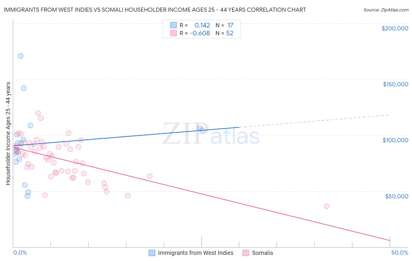 Immigrants from West Indies vs Somali Householder Income Ages 25 - 44 years