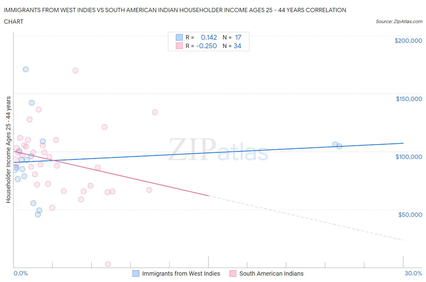 Immigrants from West Indies vs South American Indian Householder Income Ages 25 - 44 years