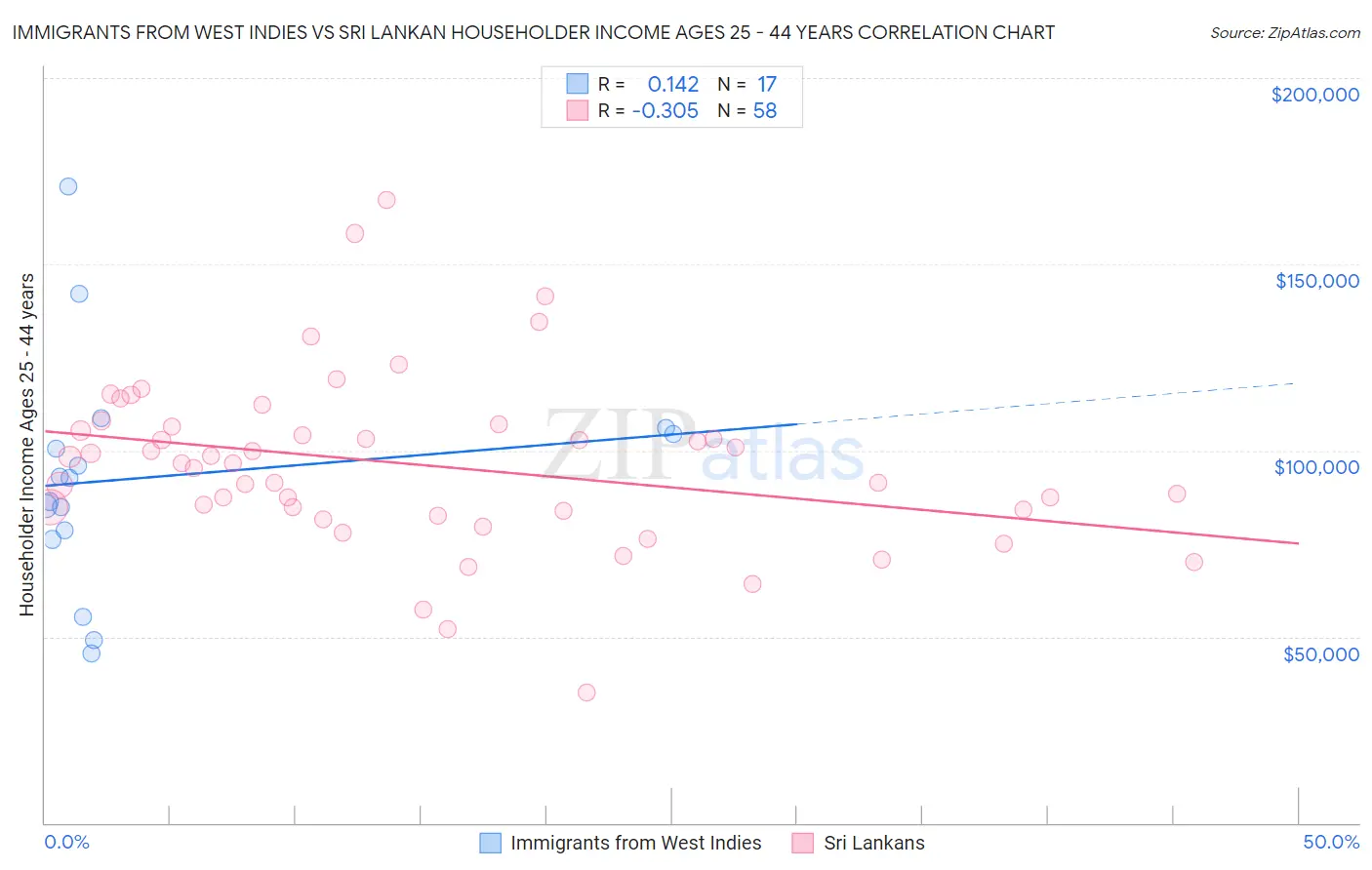Immigrants from West Indies vs Sri Lankan Householder Income Ages 25 - 44 years