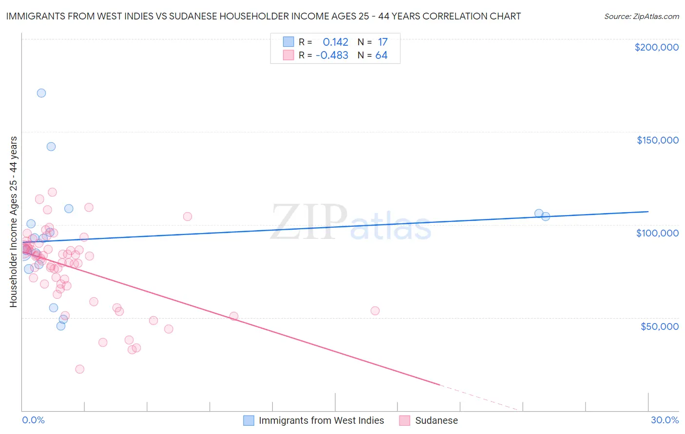 Immigrants from West Indies vs Sudanese Householder Income Ages 25 - 44 years