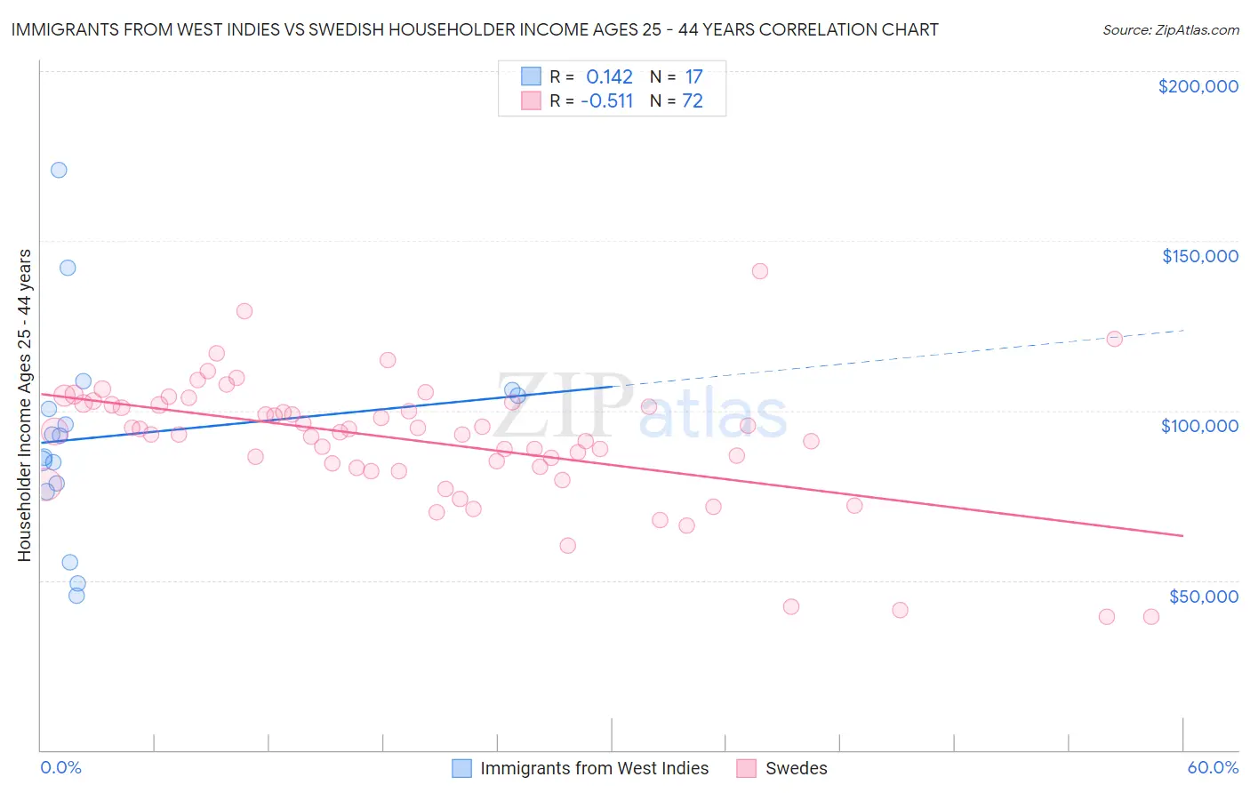 Immigrants from West Indies vs Swedish Householder Income Ages 25 - 44 years