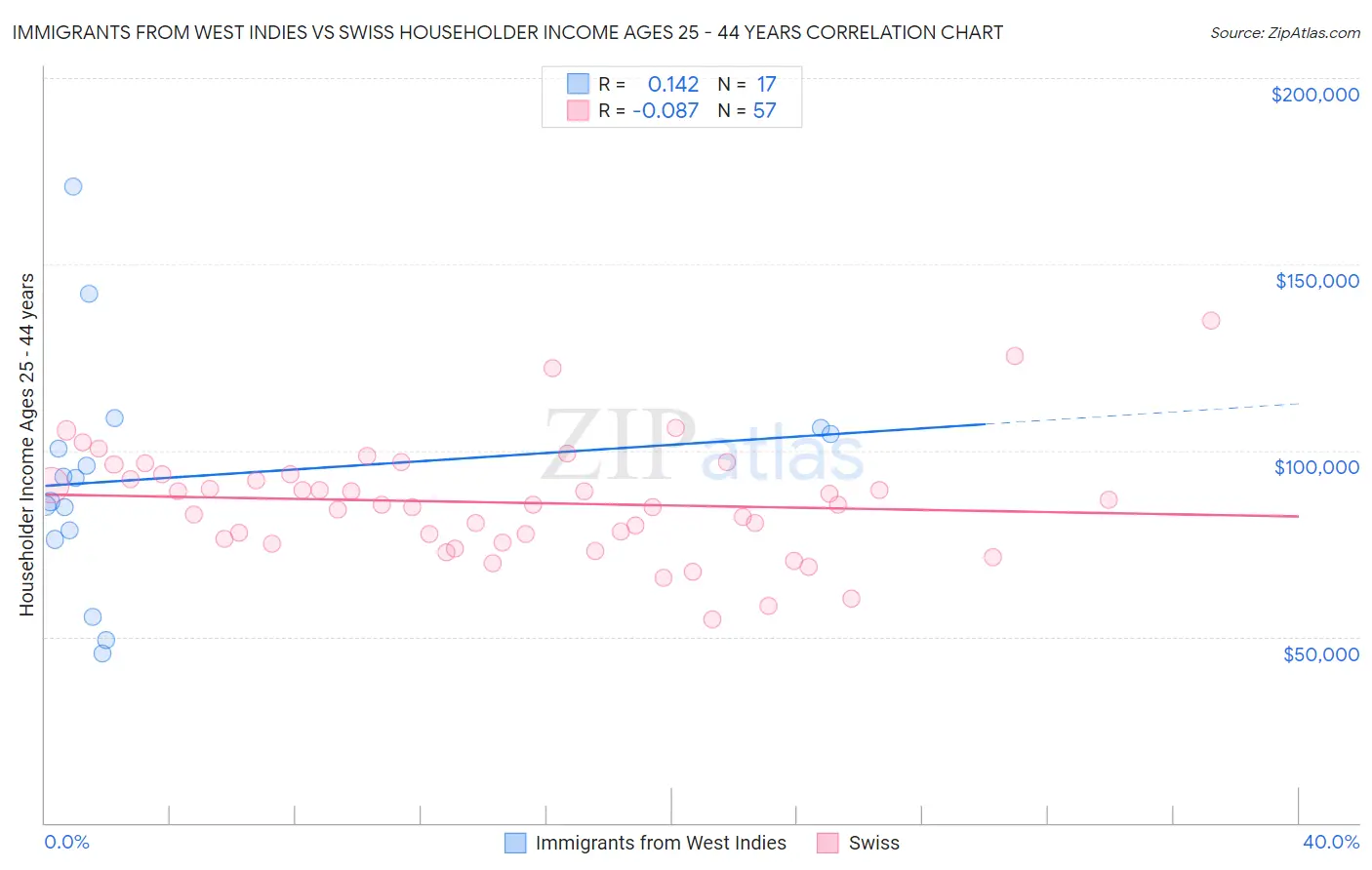 Immigrants from West Indies vs Swiss Householder Income Ages 25 - 44 years