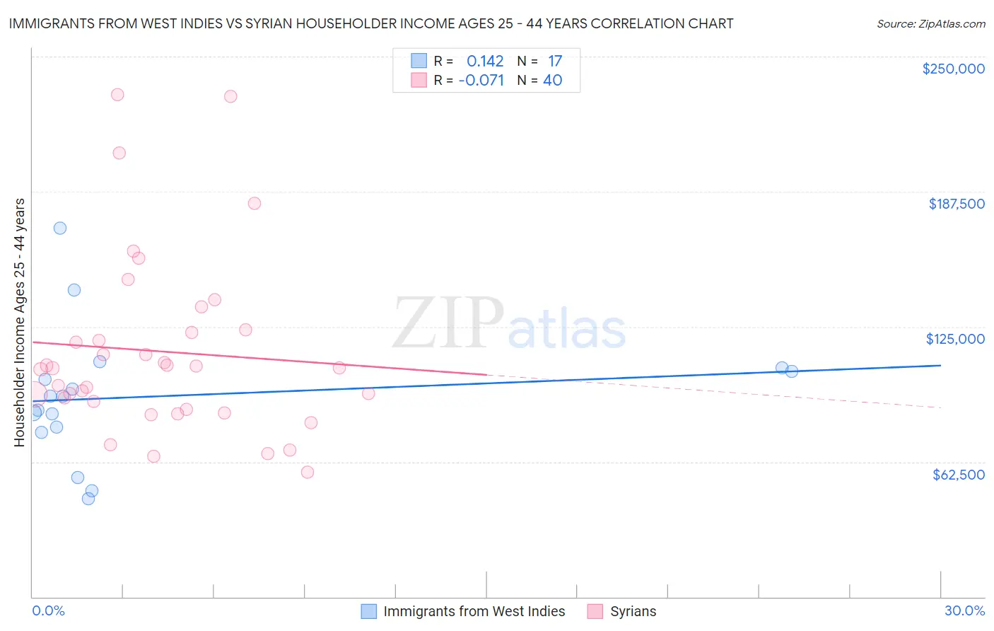 Immigrants from West Indies vs Syrian Householder Income Ages 25 - 44 years