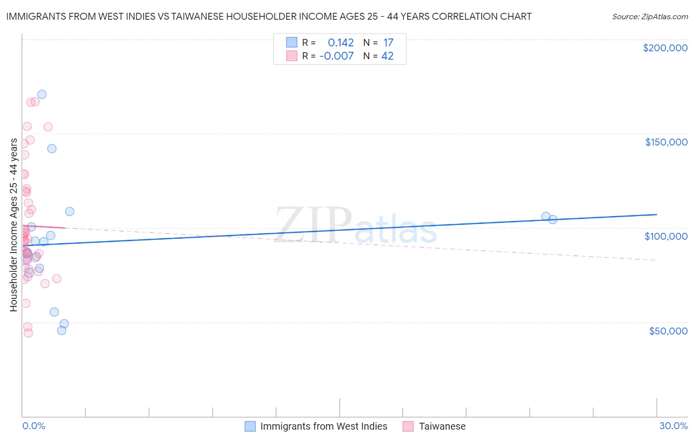 Immigrants from West Indies vs Taiwanese Householder Income Ages 25 - 44 years
