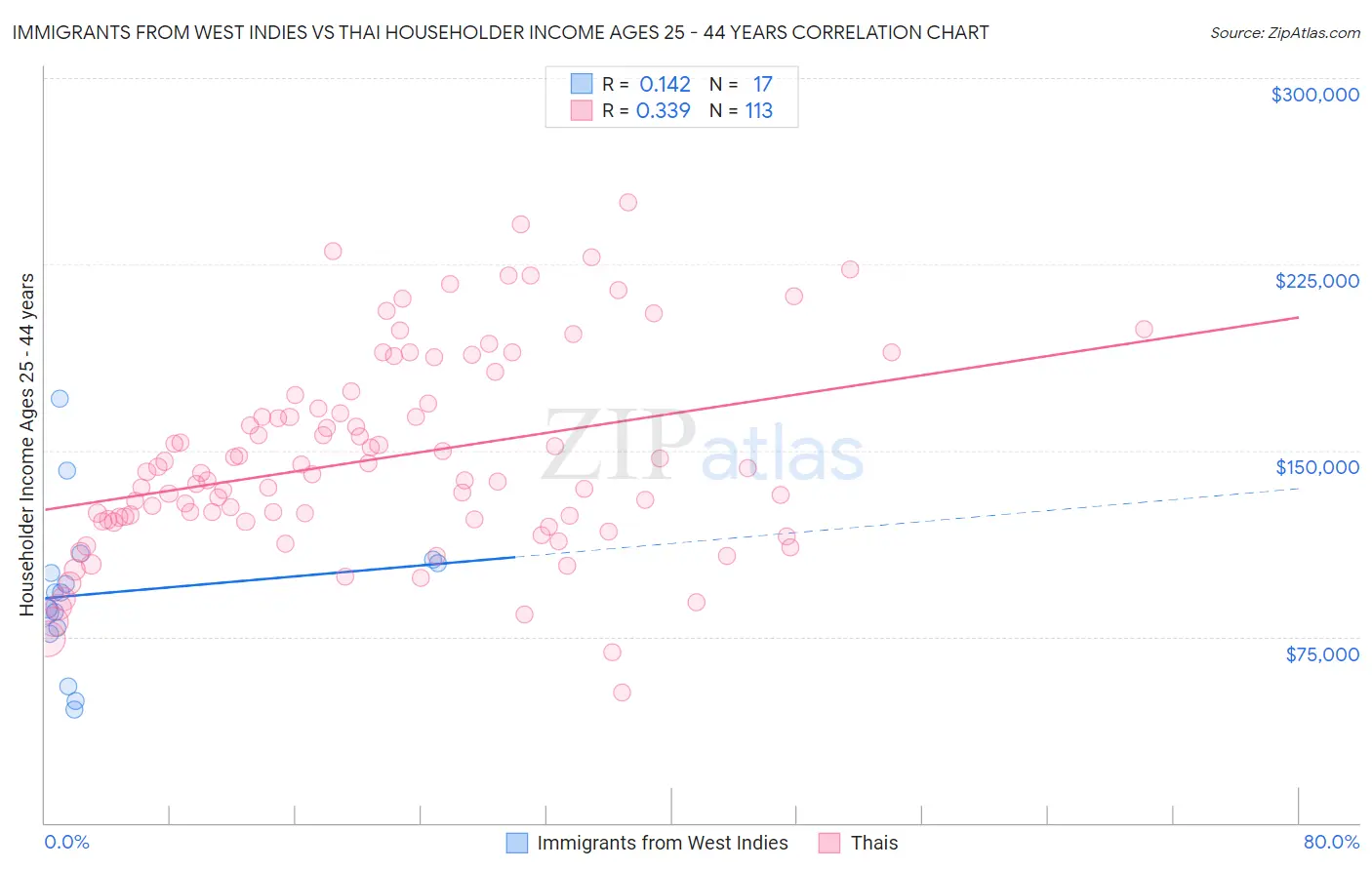 Immigrants from West Indies vs Thai Householder Income Ages 25 - 44 years