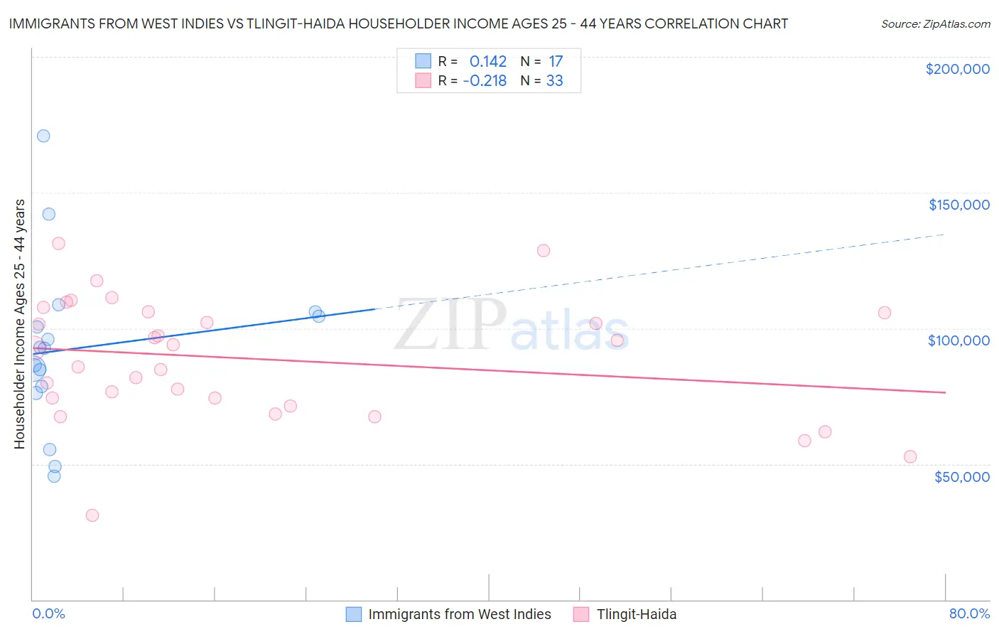 Immigrants from West Indies vs Tlingit-Haida Householder Income Ages 25 - 44 years