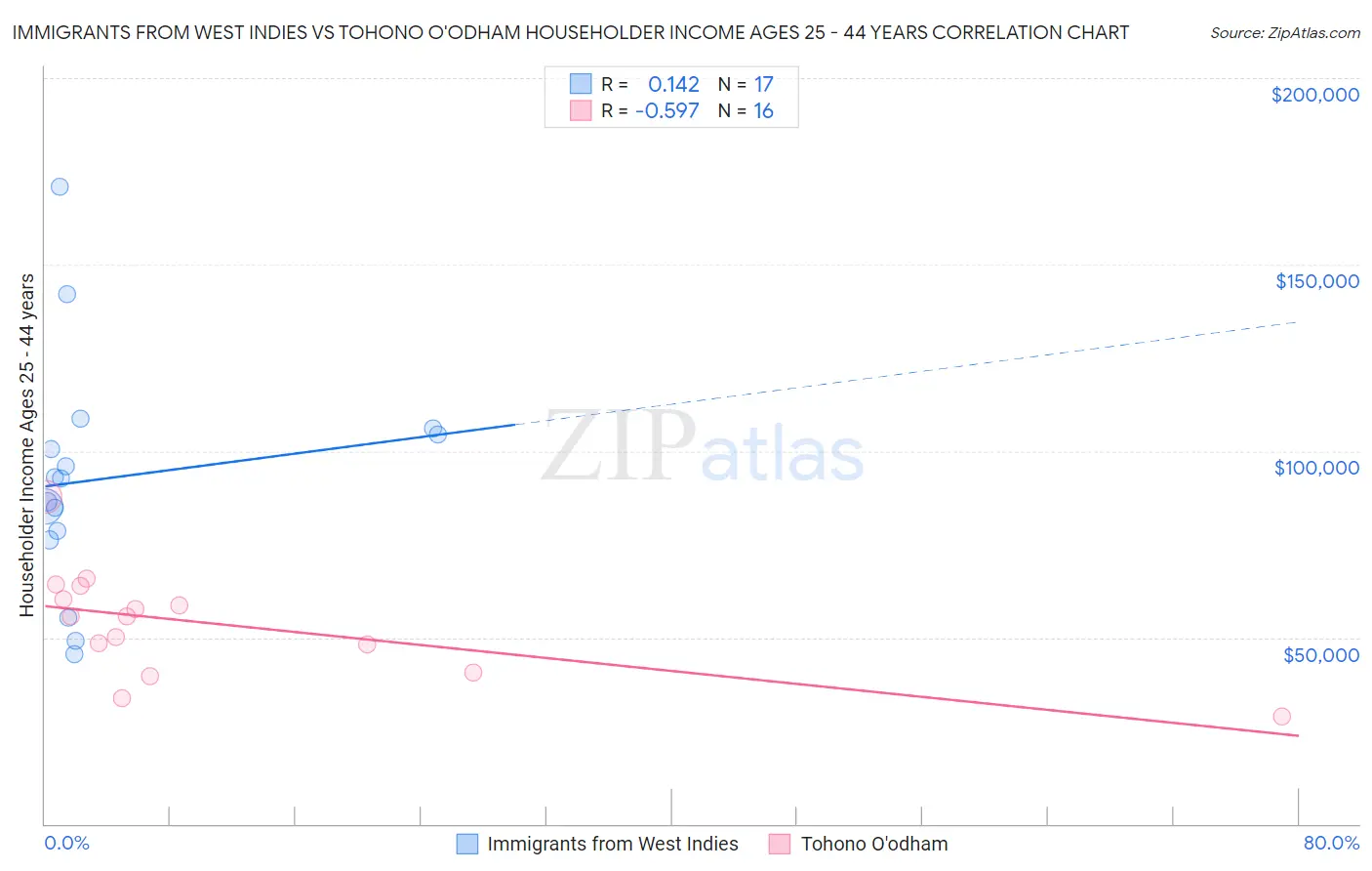Immigrants from West Indies vs Tohono O'odham Householder Income Ages 25 - 44 years