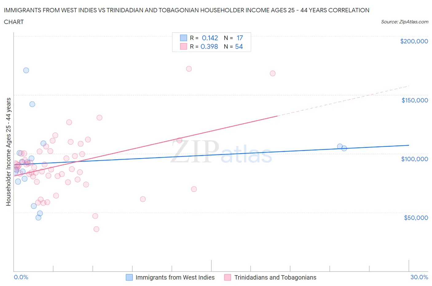 Immigrants from West Indies vs Trinidadian and Tobagonian Householder Income Ages 25 - 44 years