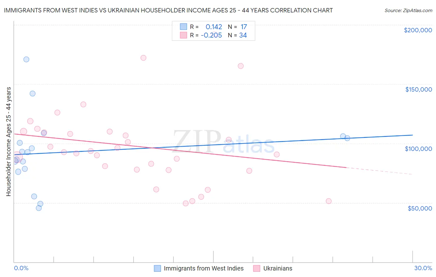 Immigrants from West Indies vs Ukrainian Householder Income Ages 25 - 44 years