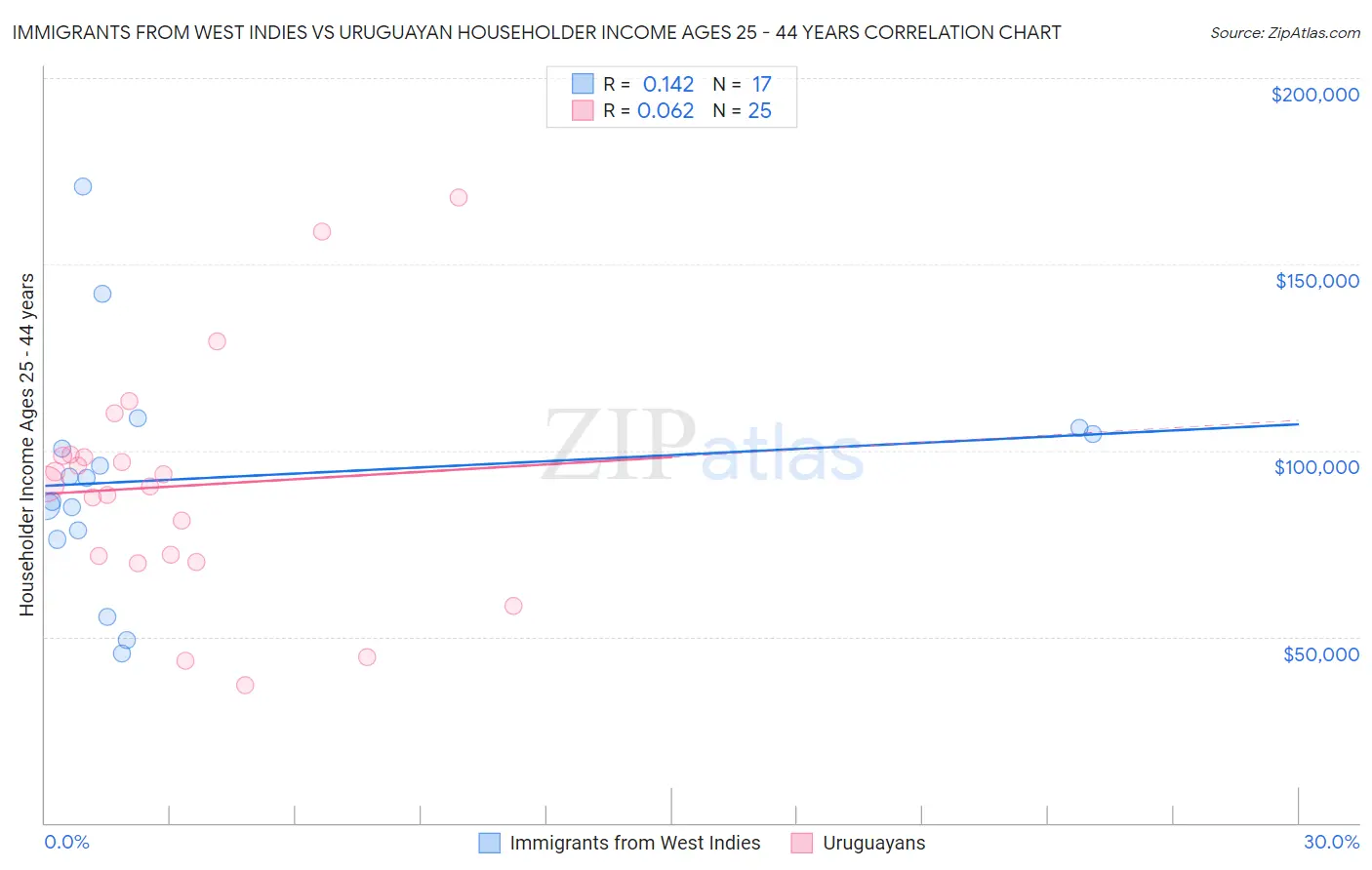 Immigrants from West Indies vs Uruguayan Householder Income Ages 25 - 44 years