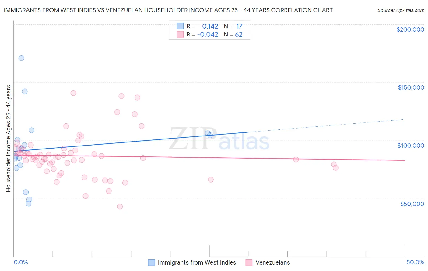 Immigrants from West Indies vs Venezuelan Householder Income Ages 25 - 44 years