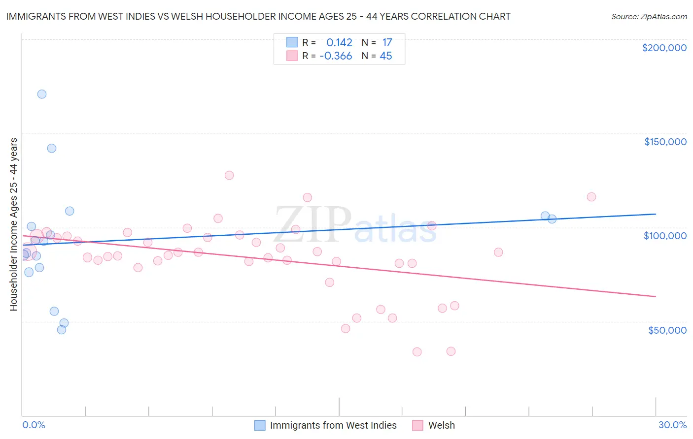 Immigrants from West Indies vs Welsh Householder Income Ages 25 - 44 years