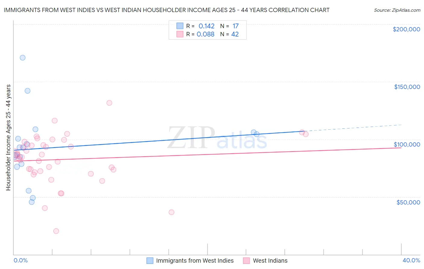 Immigrants from West Indies vs West Indian Householder Income Ages 25 - 44 years