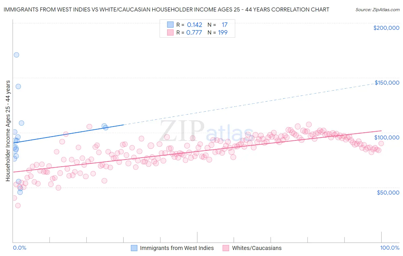 Immigrants from West Indies vs White/Caucasian Householder Income Ages 25 - 44 years