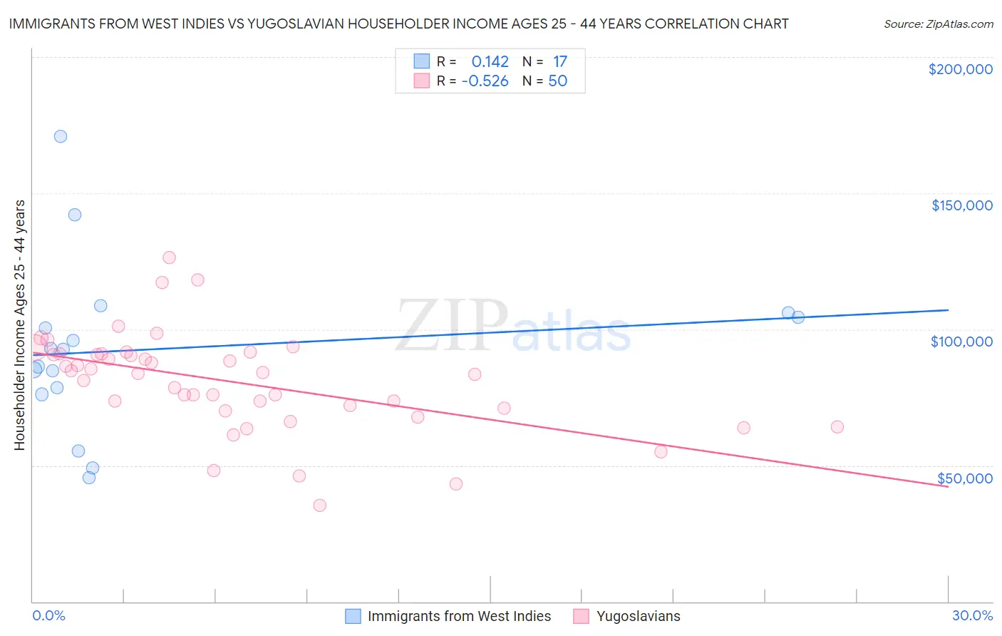 Immigrants from West Indies vs Yugoslavian Householder Income Ages 25 - 44 years