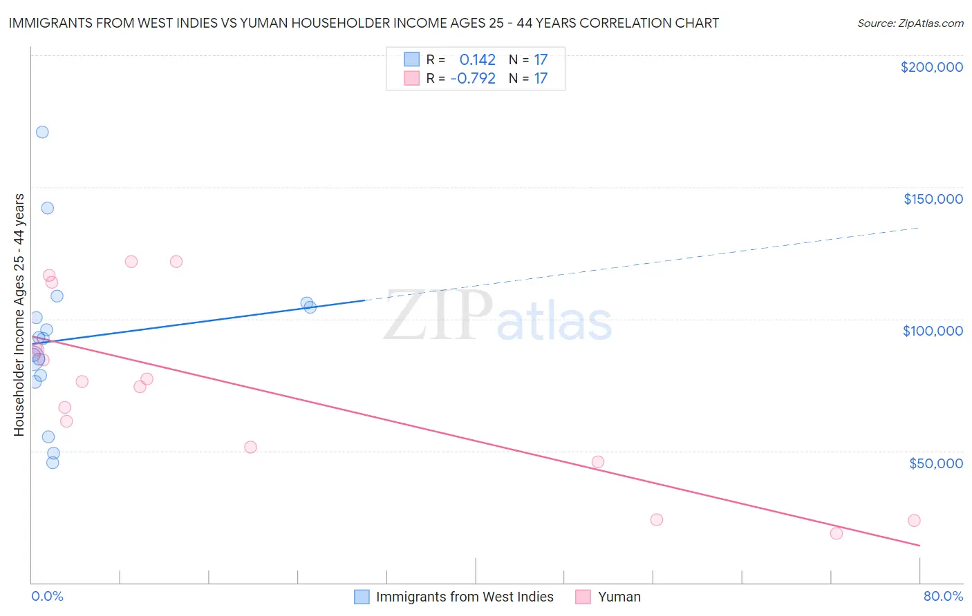 Immigrants from West Indies vs Yuman Householder Income Ages 25 - 44 years