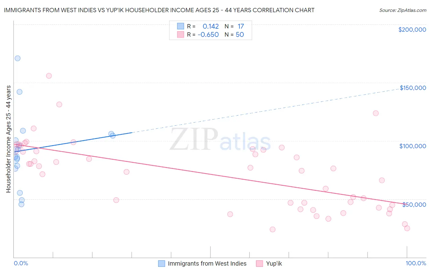Immigrants from West Indies vs Yup'ik Householder Income Ages 25 - 44 years