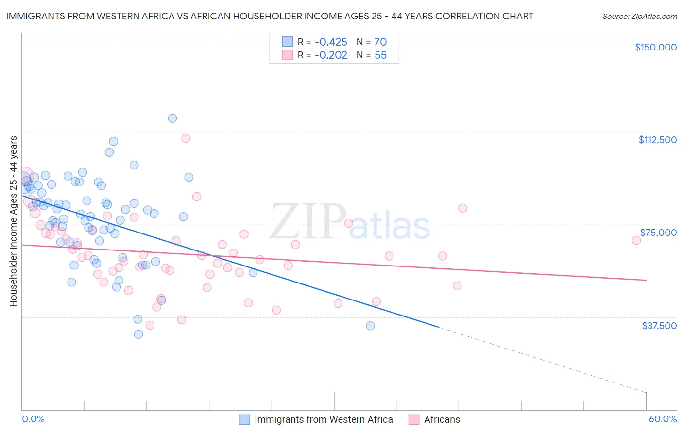 Immigrants from Western Africa vs African Householder Income Ages 25 - 44 years