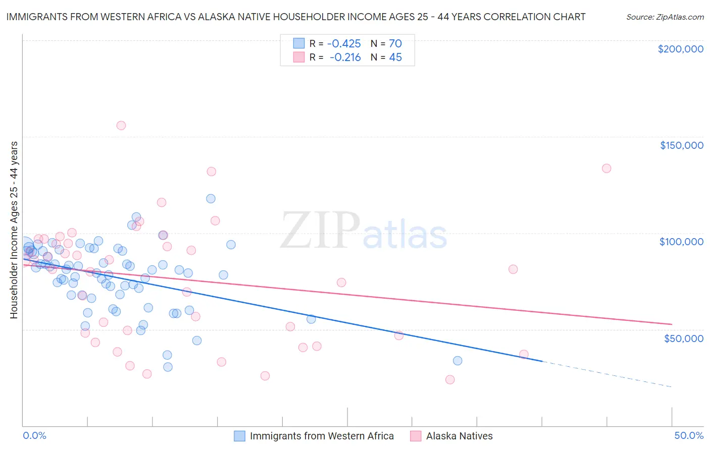 Immigrants from Western Africa vs Alaska Native Householder Income Ages 25 - 44 years