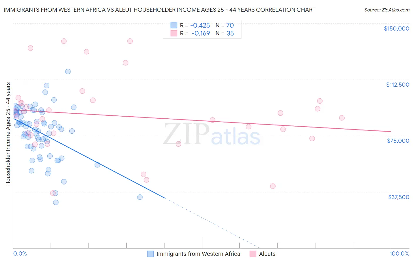 Immigrants from Western Africa vs Aleut Householder Income Ages 25 - 44 years