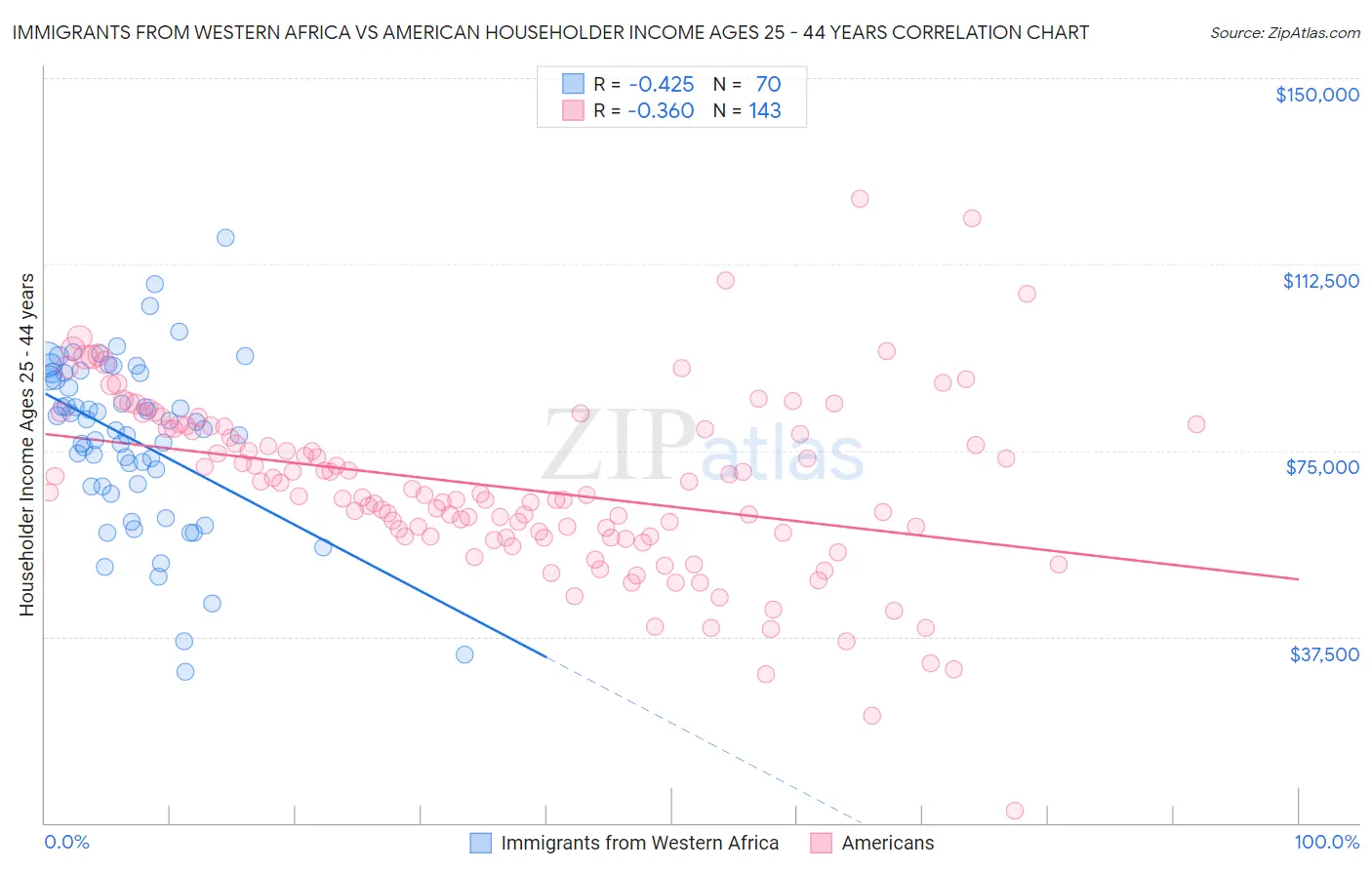 Immigrants from Western Africa vs American Householder Income Ages 25 - 44 years