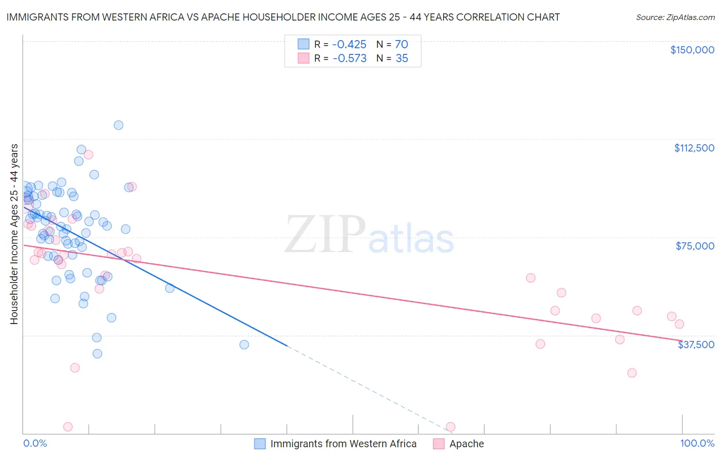 Immigrants from Western Africa vs Apache Householder Income Ages 25 - 44 years