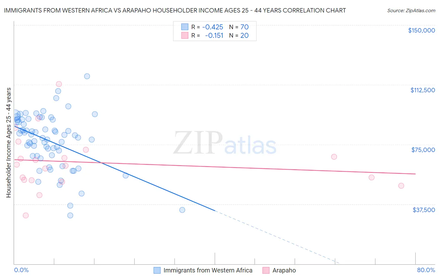 Immigrants from Western Africa vs Arapaho Householder Income Ages 25 - 44 years