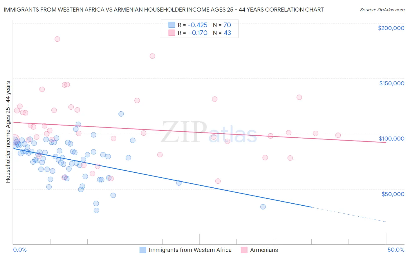 Immigrants from Western Africa vs Armenian Householder Income Ages 25 - 44 years